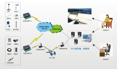 水庫庫區(qū)安全監(jiān)測預(yù)警系統(tǒng) 構(gòu)筑現(xiàn)代水利的智能防線