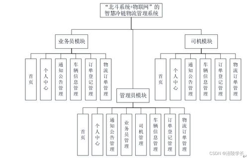 基于SSM框架與北斗物聯(lián)網(wǎng)的智慧冷鏈物流管理系統(tǒng)——應(yīng)對畢業(yè)設(shè)計(jì)挑戰(zhàn)的解決方案與信息咨詢服務(wù)