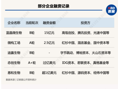 "態創生物"獲過億美元A+輪融資,合成生物學為何被資本偏愛?