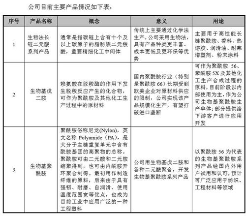凱賽生物沖刺科創(chuàng)板ipo 或成國內(nèi)合成生物產(chǎn)業(yè)化第一股