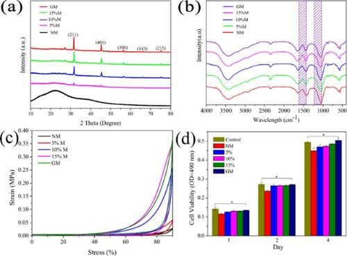 甘肅省科學(xué)院應(yīng)用水凝膠基生物材料研究獲成果