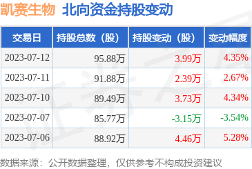 凱賽生物(688065):7月12日北向資金增持3.99萬(wàn)股