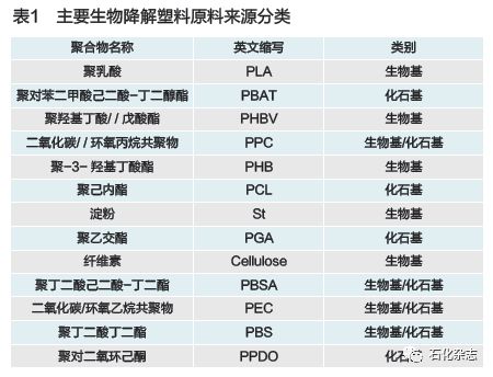 生物基可降解材料迎風起勢