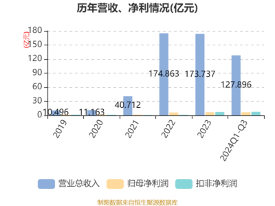 星湖科技:2024年前三季度凈利潤(rùn)6.77億元 同比增長(zhǎng)38.38%