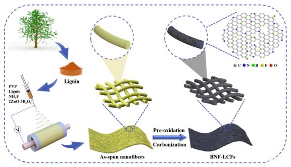 b, n, f三摻雜木質(zhì)素基碳納米纖維的制備及其應(yīng)用